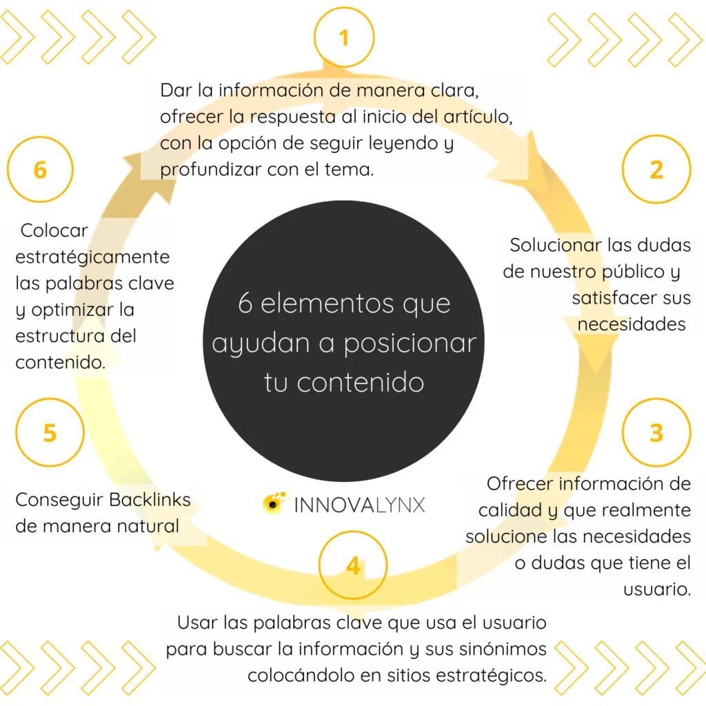 6 elementos para posicionar tu contenido